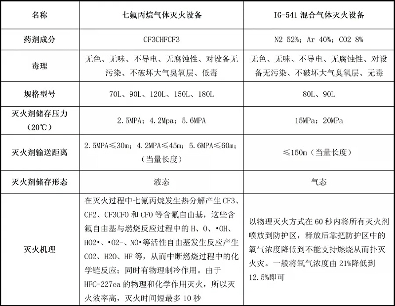 七氟丙烷滅火系統(tǒng)與IG541滅火系統(tǒng)比較